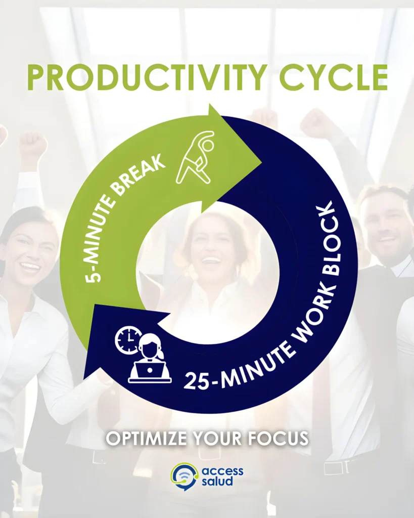 Workflow of focus periods and short breaks