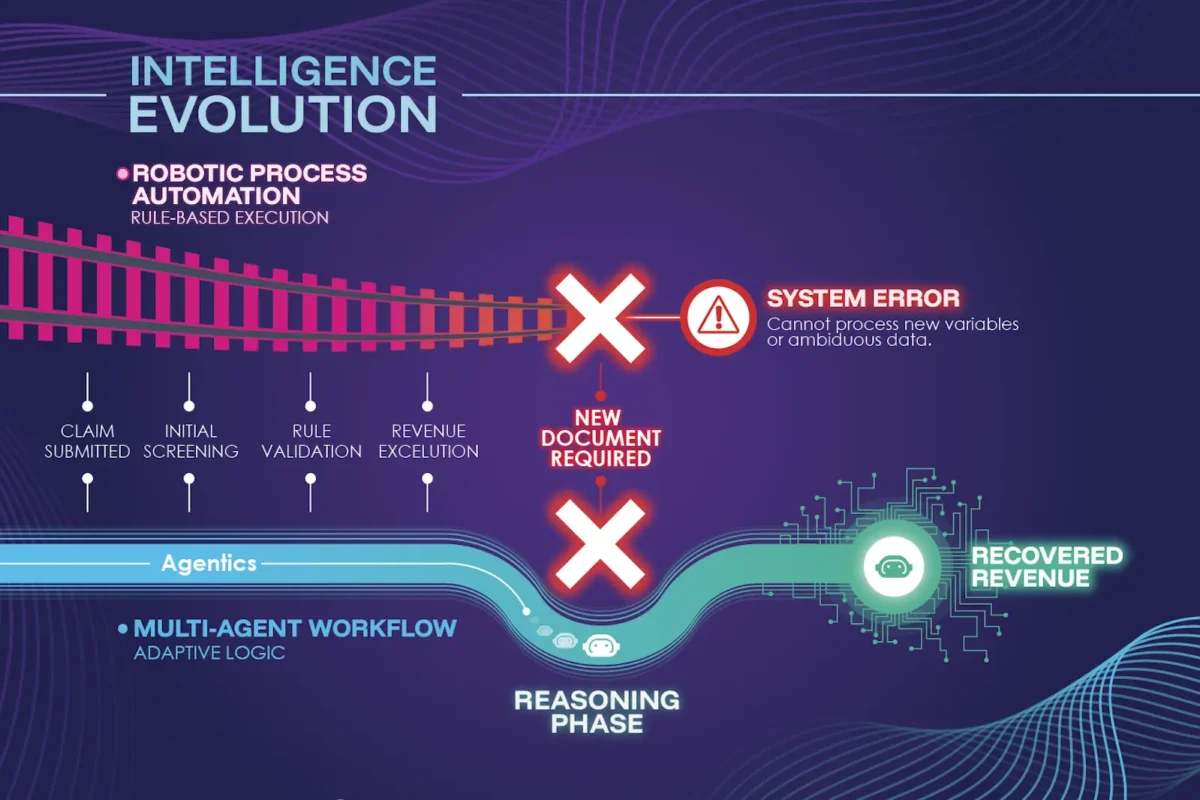 Beyond Automation: The ‘Agentic’ Era of Revenue Cycle Intelligence
