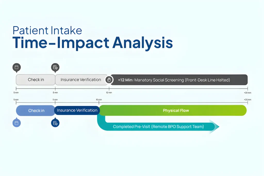 Infographic showing how manual social care data collection impacts front-office velocity.