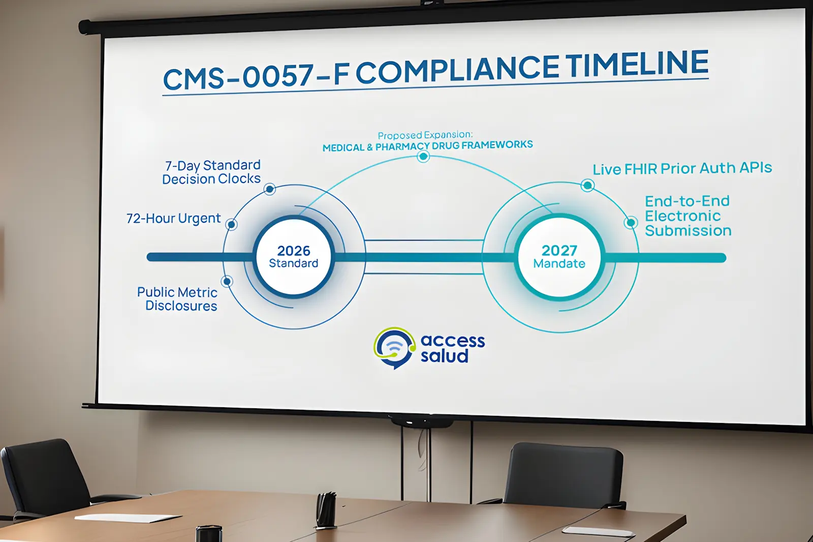 You are currently viewing The Prior Authorization Bottleneck: Navigating New CMS Automation Rules