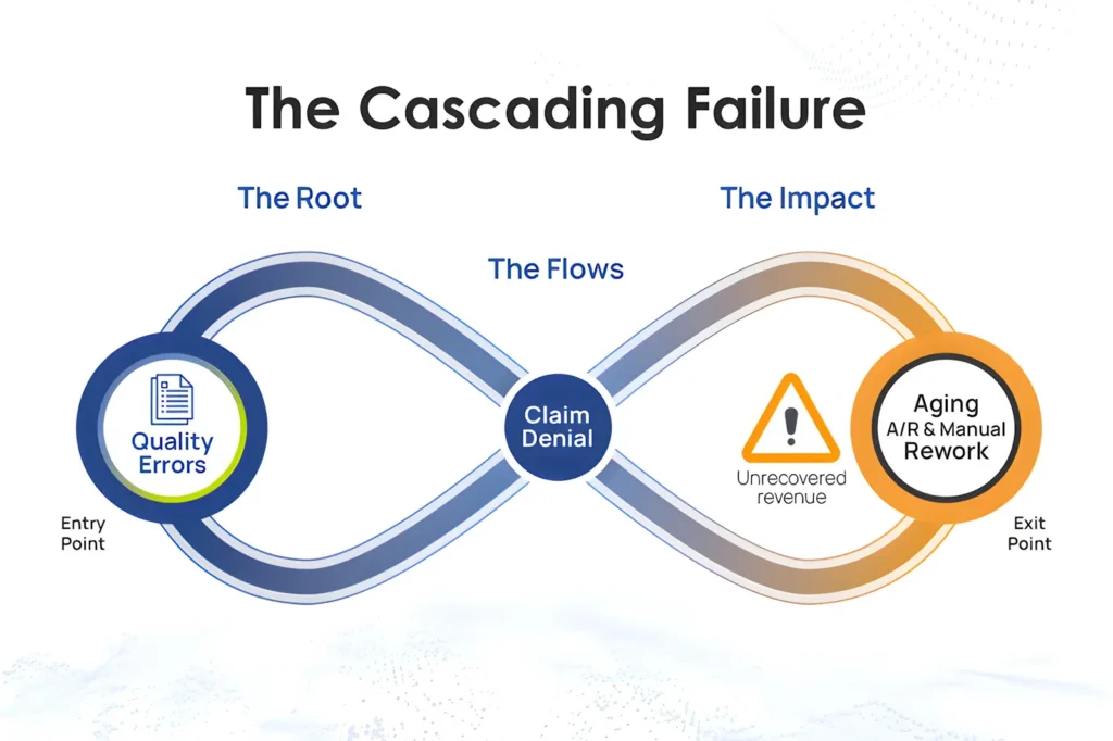 Flowchart illustrating the link between back-office credentialing errors and front-end denial management overhead.