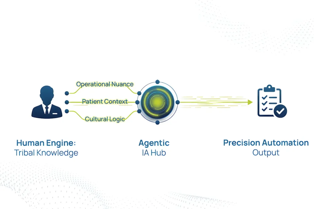 Flow diagram showing tribal knowledge from veteran staff feeding into an Agentic AI hub to produce optimized healthcare workflows.
