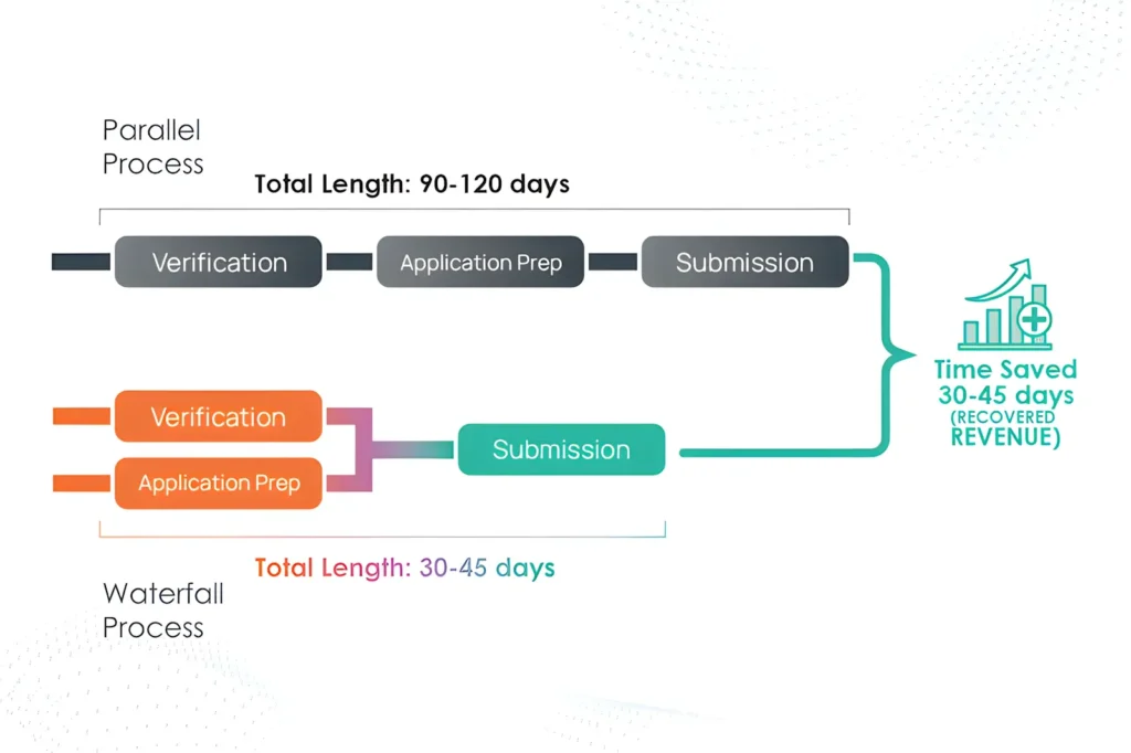 Diagram contrasting traditional slow credentialing steps with modern parallel processing pipelines.