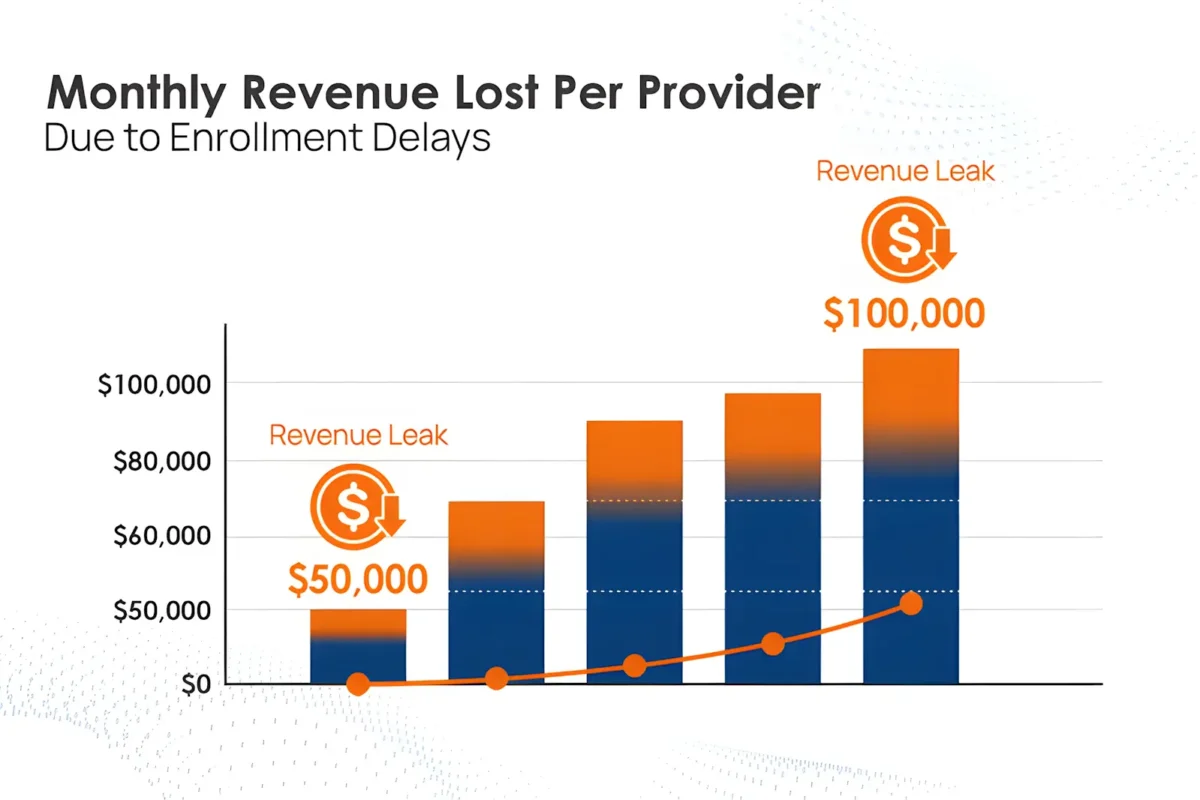 The ROI of Speed: How Accelerated Provider Credentialing Recovers Lost Revenue