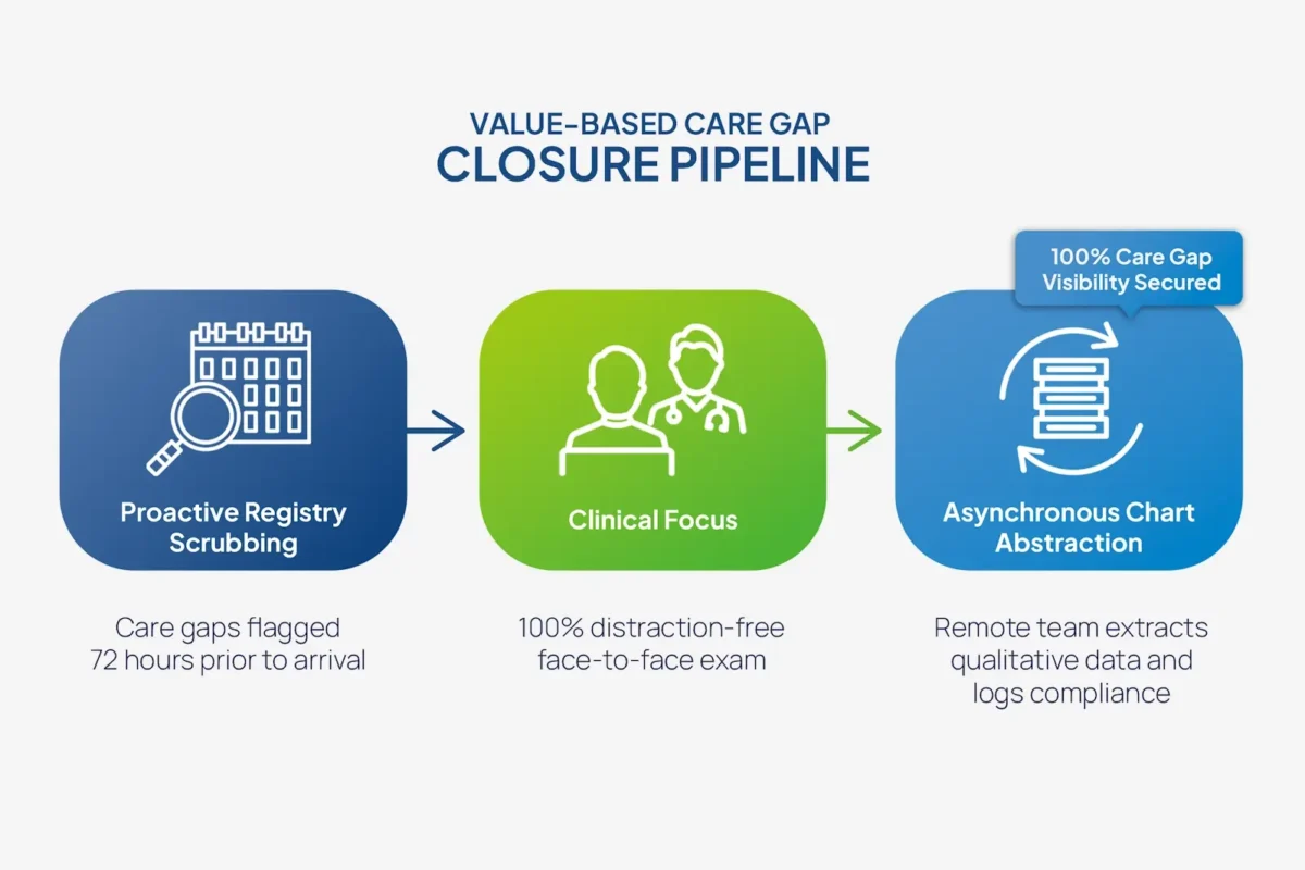 Value-Based Care Administration: Tracking Quality Metrics Without Drowning Your Team