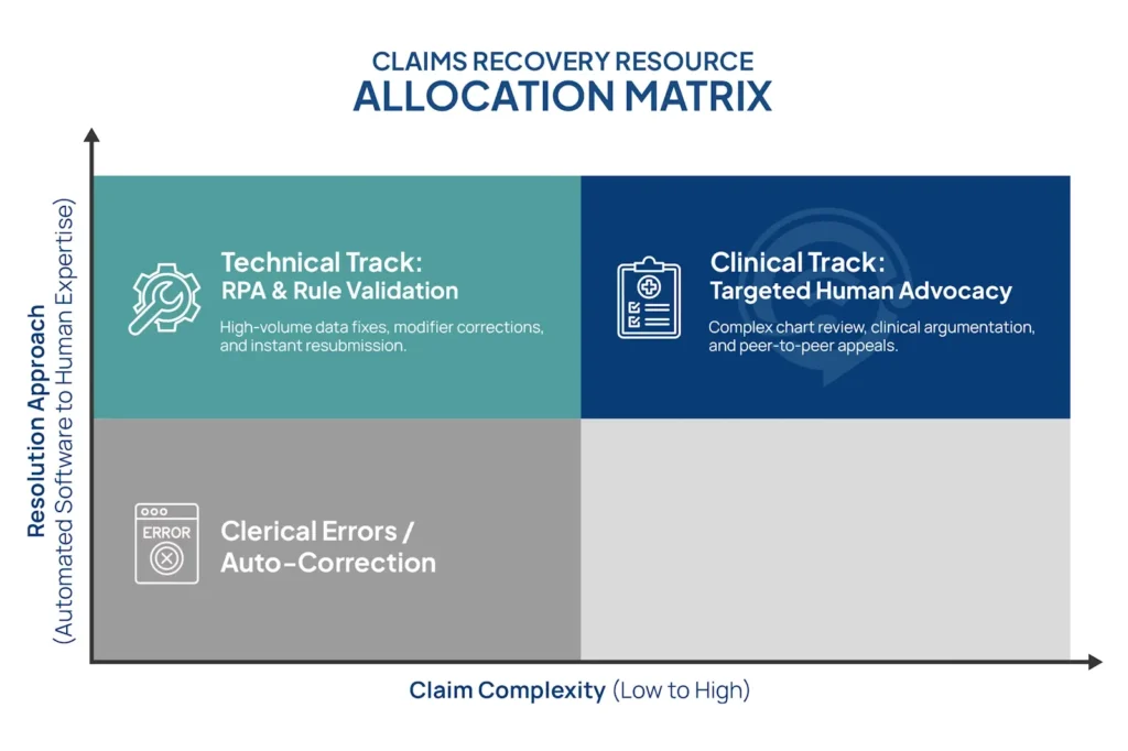 Matrix charting the ideal relationship between denial complexity, processing cost, and required staff expertise.