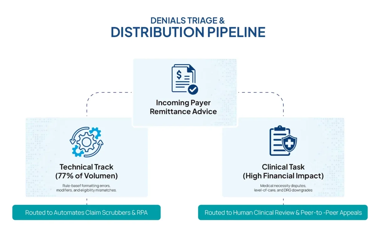 Clinical vs. Technical Denials: A 2026 Strategy for Advanced Claims Recovery