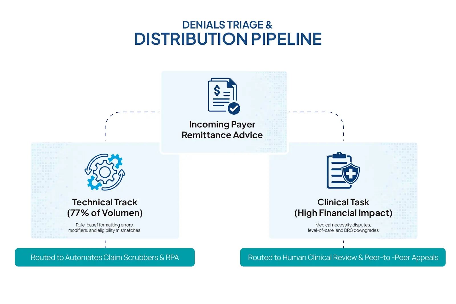 You are currently viewing Clinical vs. Technical Denials: A 2026 Strategy for Advanced Claims Recovery