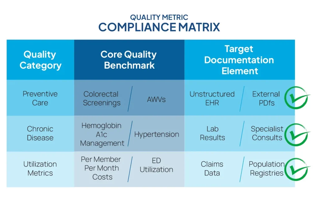 Table summarizing essential value-based care indicators and their corresponding documentation requirements for maximum reimbursement.