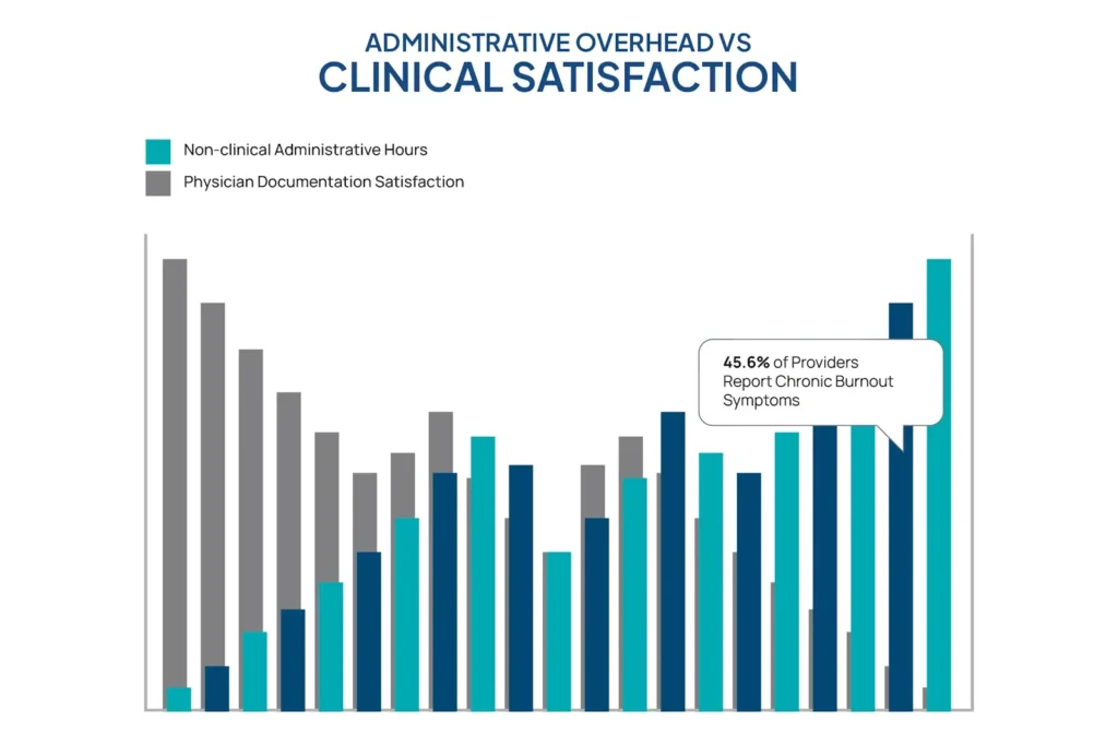 Infographic mapping the direct relationship between administrative documentation time and workforce attrition rates.
