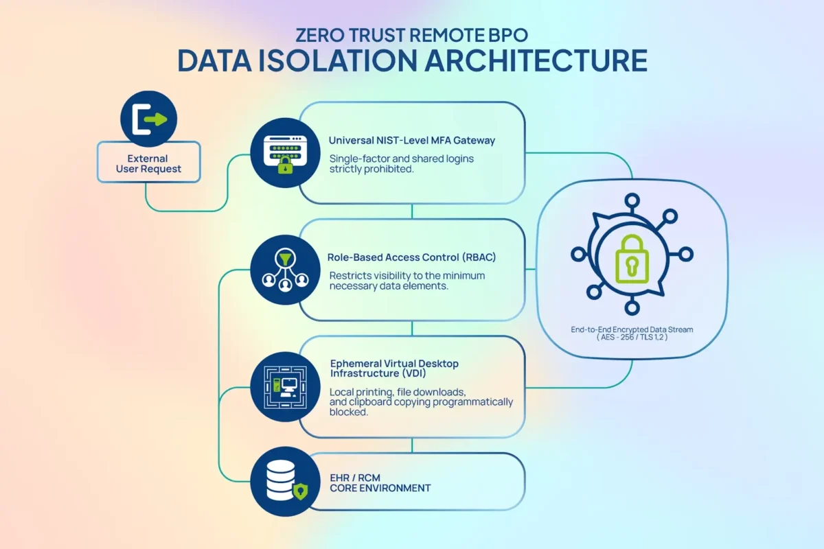 Vendor Risk Management in Healthcare BPO: The 2026 Security Standard