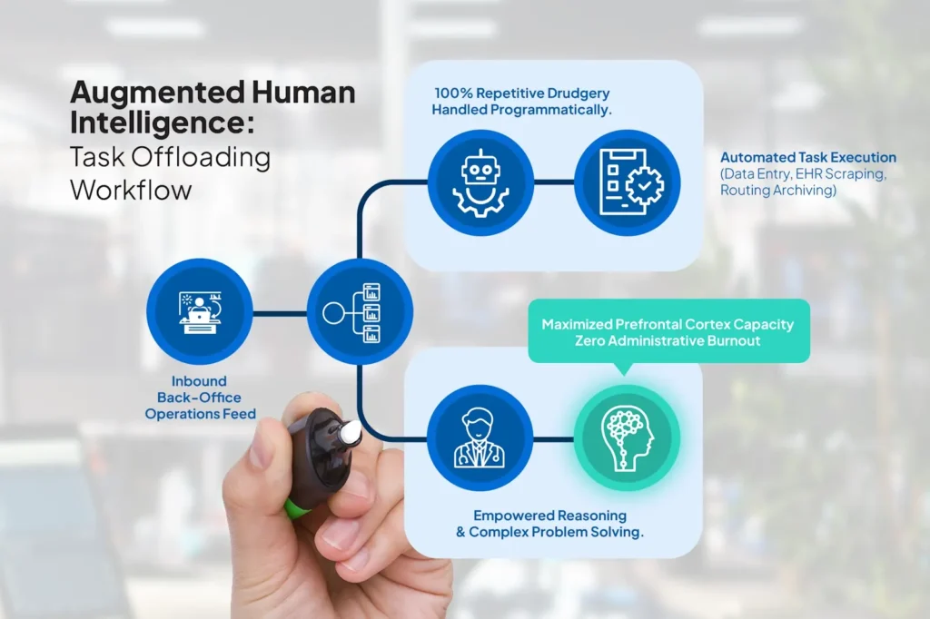 Flowchart depicting automation handling routine tasks while human specialists handle complex RCM appeals.