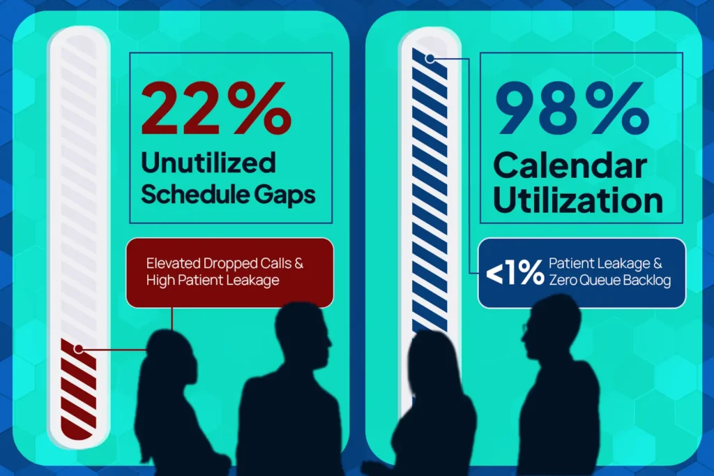 Comparative chart showing the reduction of schedule gaps and patient leakage after deploying Care Traffic Control.