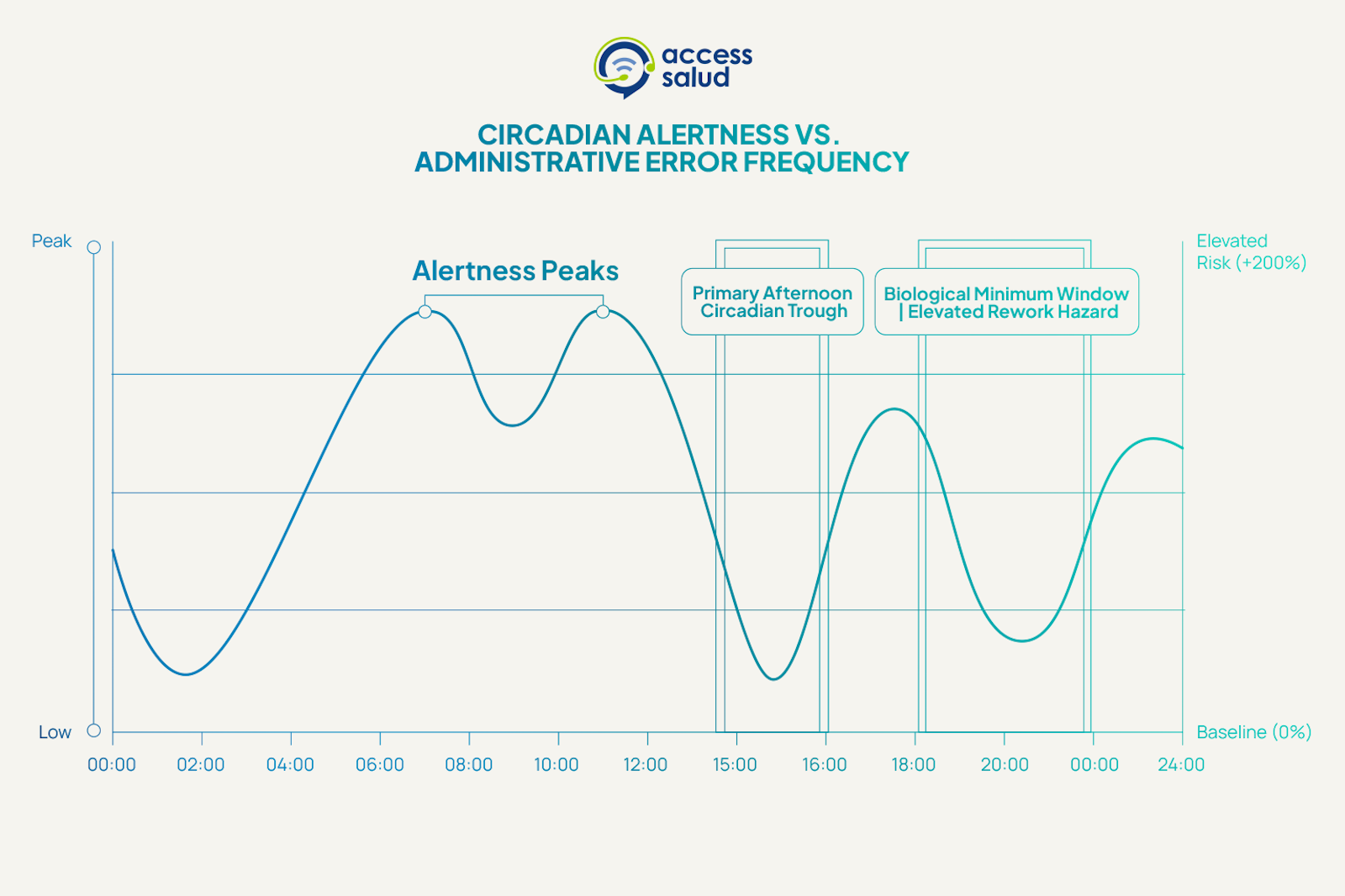 You are currently viewing Circadian Rhythms in Operations: Linking Sleep Quality to Administrative Error Rates