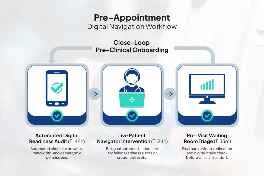 Process flowchart detailing the three-stage telehealth patient technical onboarding lifecycle.