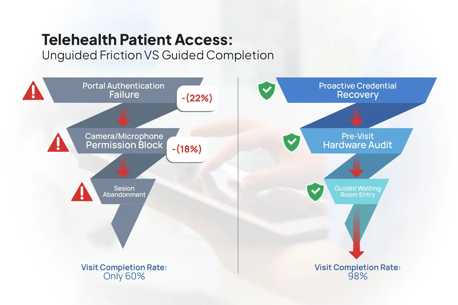 You are currently viewing Maximizing Telehealth Utilization: Eliminating the Patient Tech Friction Gap