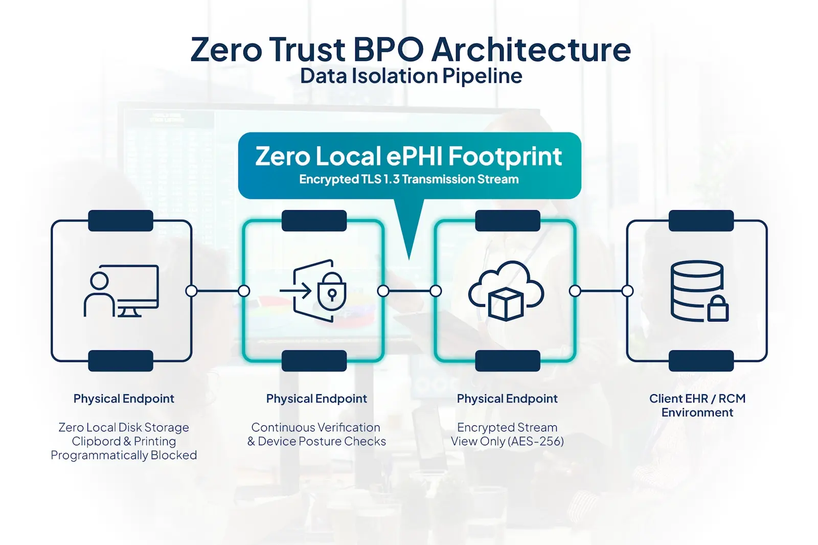 You are currently viewing Zero Trust BPO Architecture: Navigating the 2026 HIPAA Technical Safeguard Upgrades