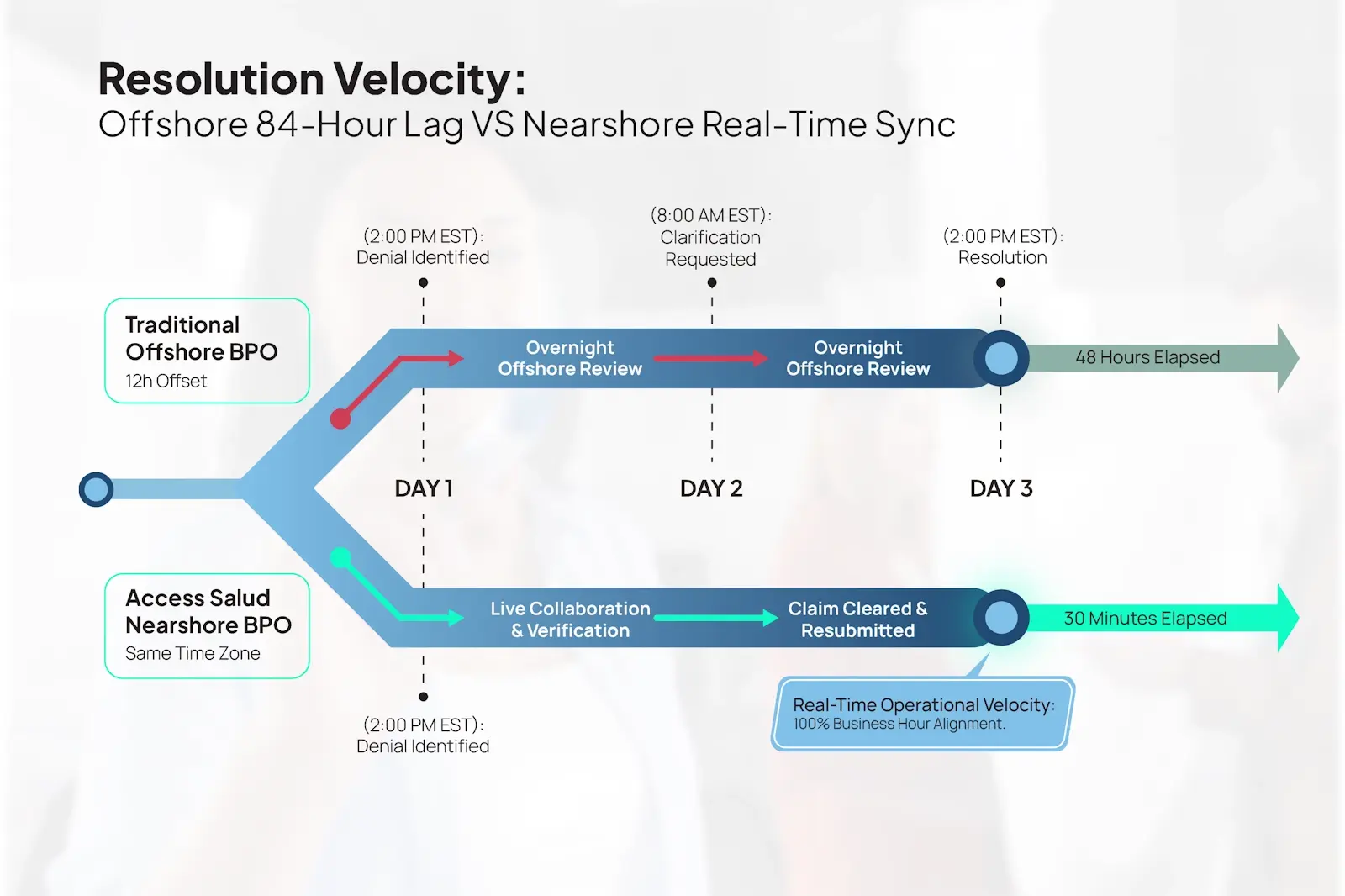 You are currently viewing Erasing the Temporal Distance Tax: Why Time-Zone Alignment Outperforms Offshore Outsourcing