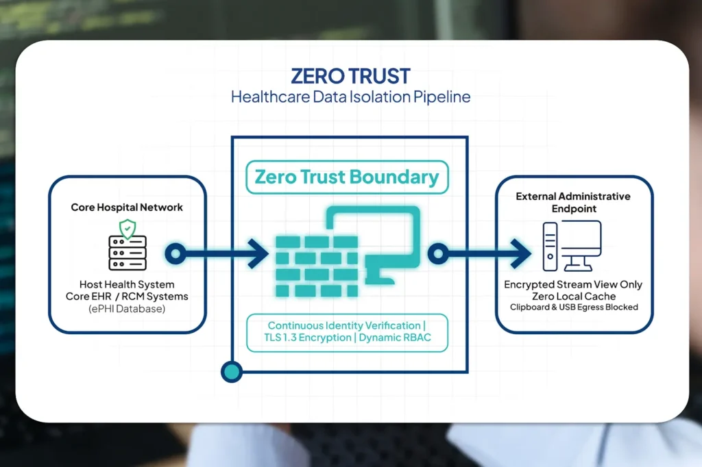 Technical diagram showing data isolation and role-based access between a health system and an administrative partner.