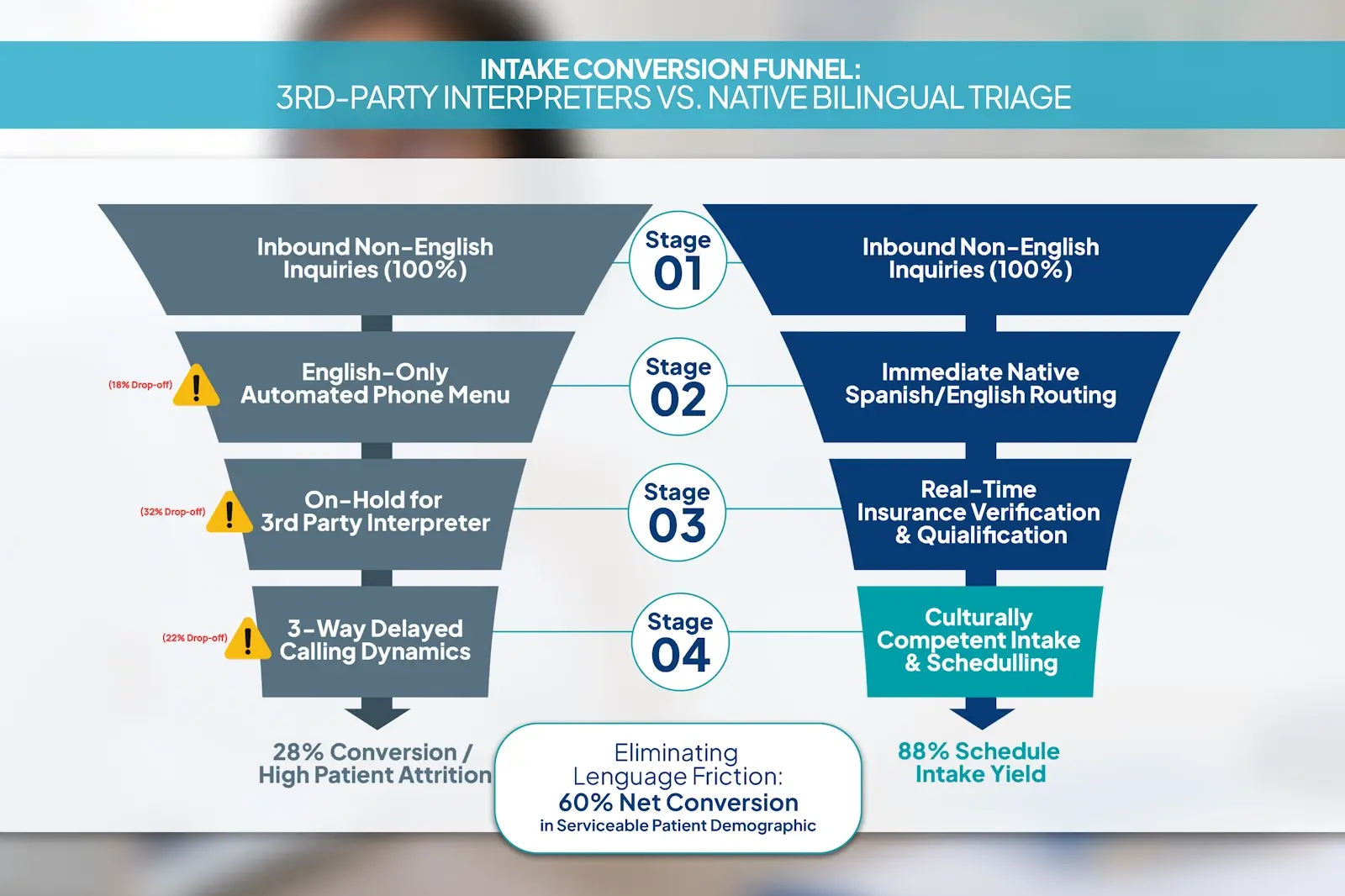 You are currently viewing Accelerating Patient Acquisition Through Real-Time Bilingual Triage