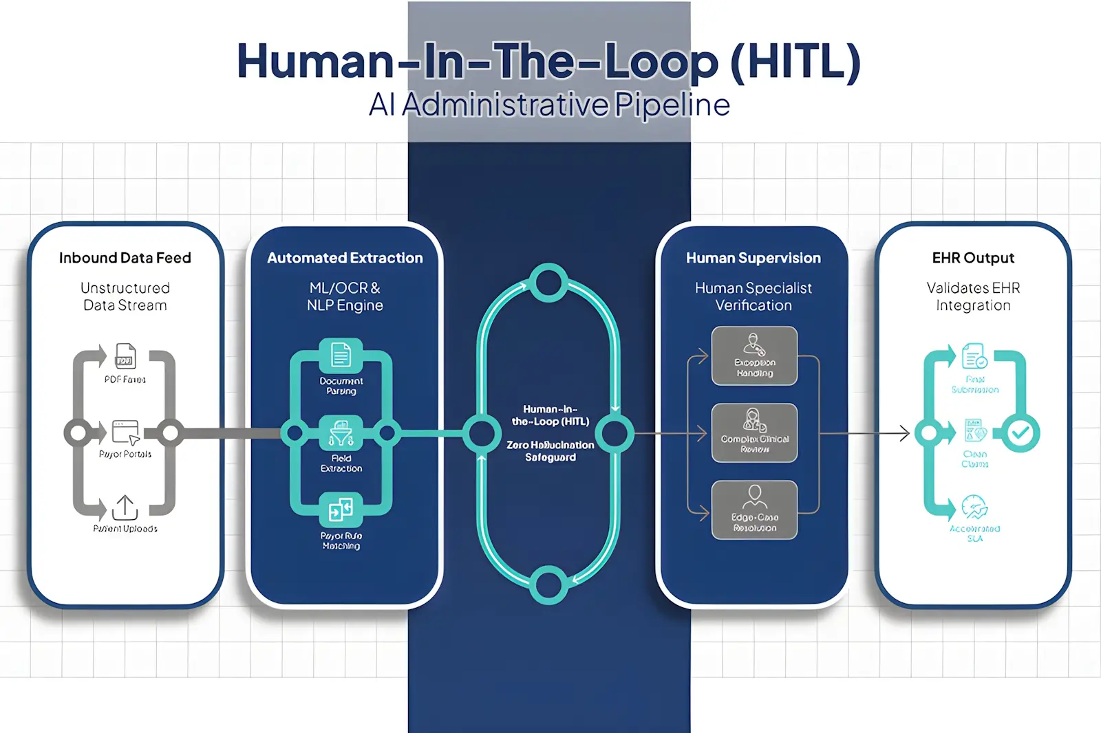 You are currently viewing AI in Healthcare Administration: Moving Past the Hype to Operational Reality