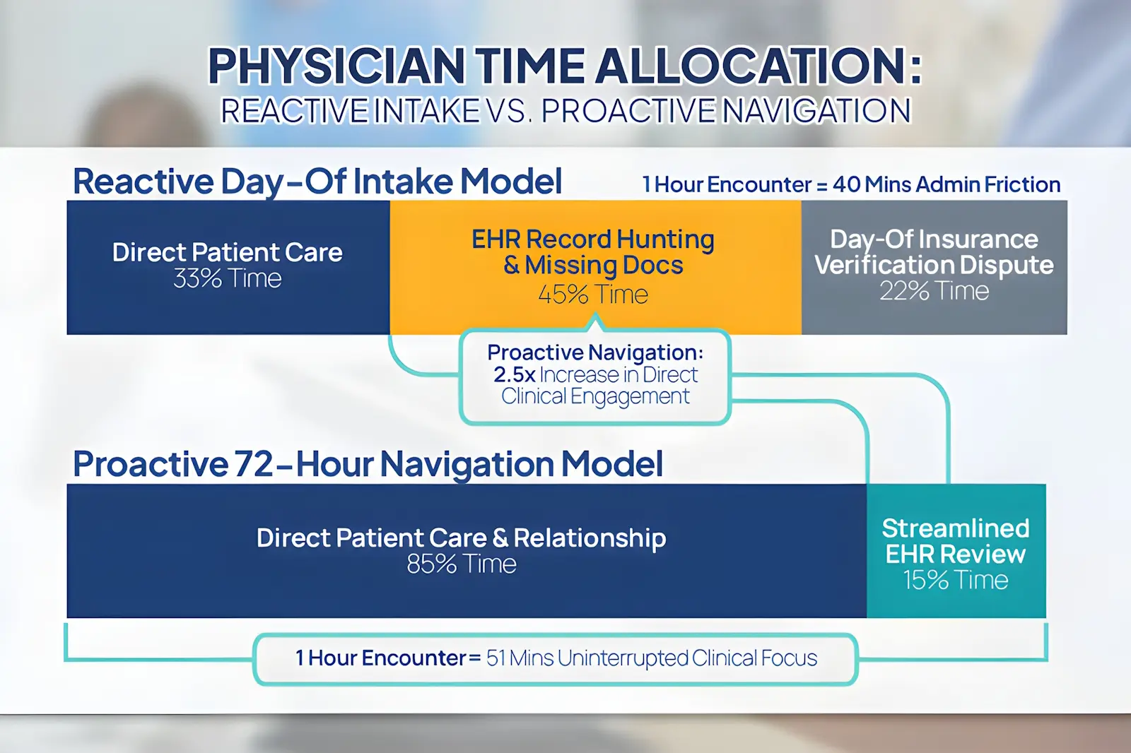 You are currently viewing Proactive Patient Navigation: Preventing Care Delays Before the Appointment